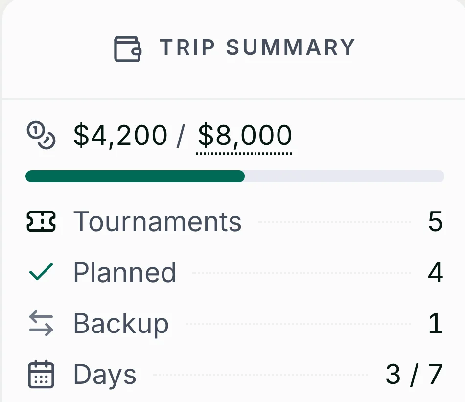 Trip summary: $4,200 of $8,000 committed, five tournaments, one backup.
